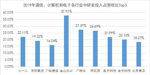 重點產(chǎn)業(yè)研發(fā)投入觀察 計算機、通信與電子領(lǐng)域的研發(fā)聚焦數(shù)據(jù)要素市場