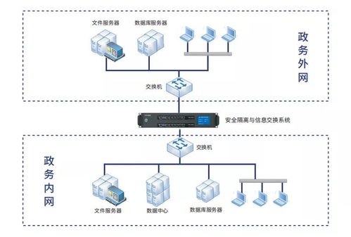 中科信安安全隔離與信息交換系統 筑牢電子政務安全防線的關鍵技術